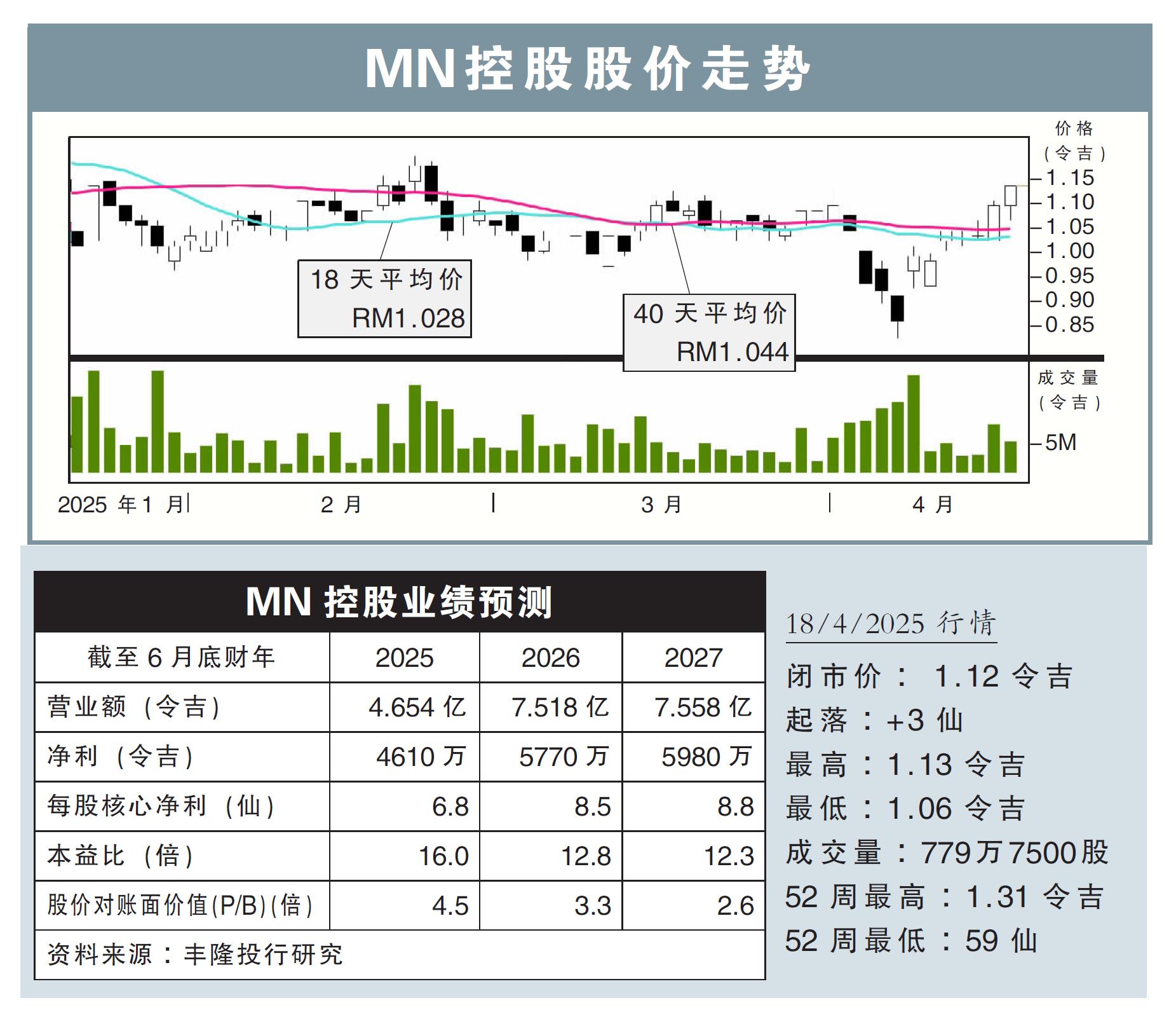 MN控股股价走势18/4/25