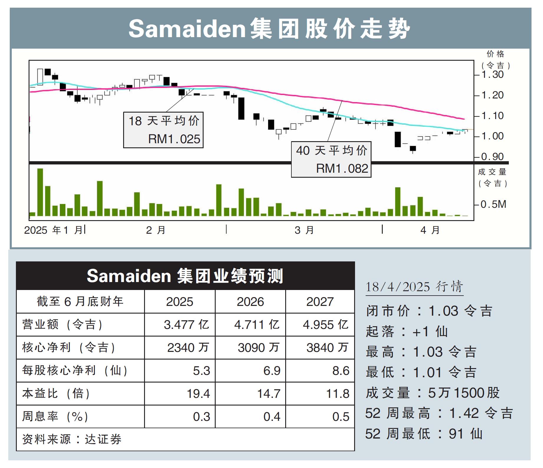 Samaiden集团股价走势18/4/25