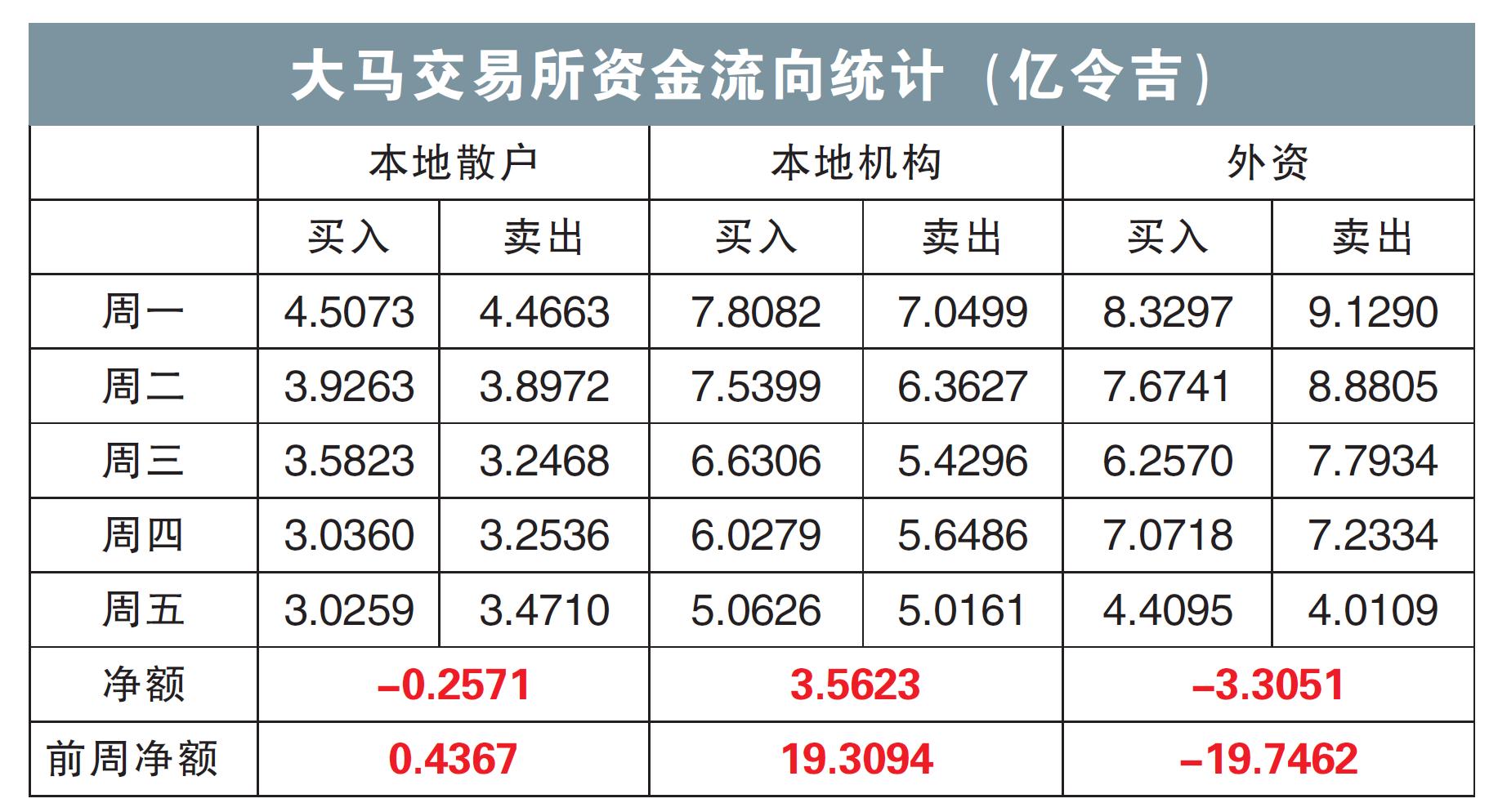 大马交易所资金流向统计（亿令吉）21/4/25