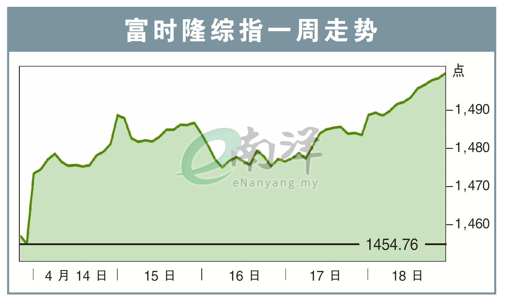 富时隆综指一周走势21/4/25