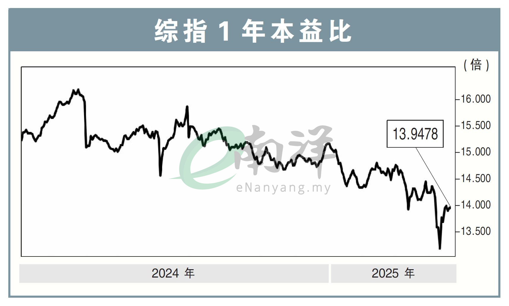 综指1年本益比21/4/25