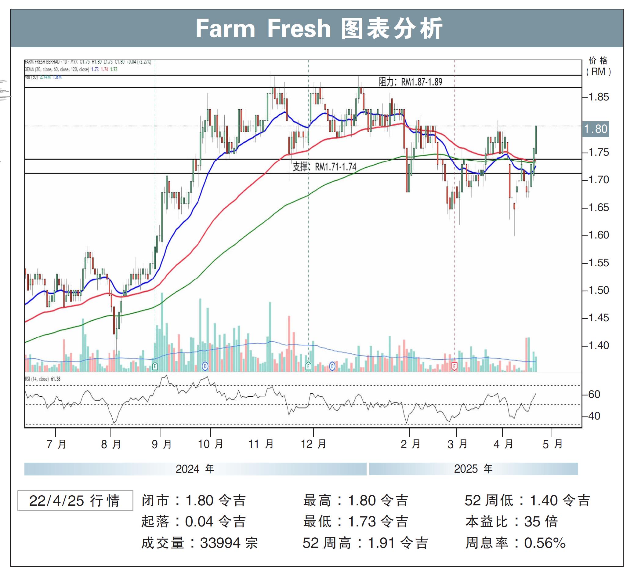Farm Fresh图表分析22/4/25