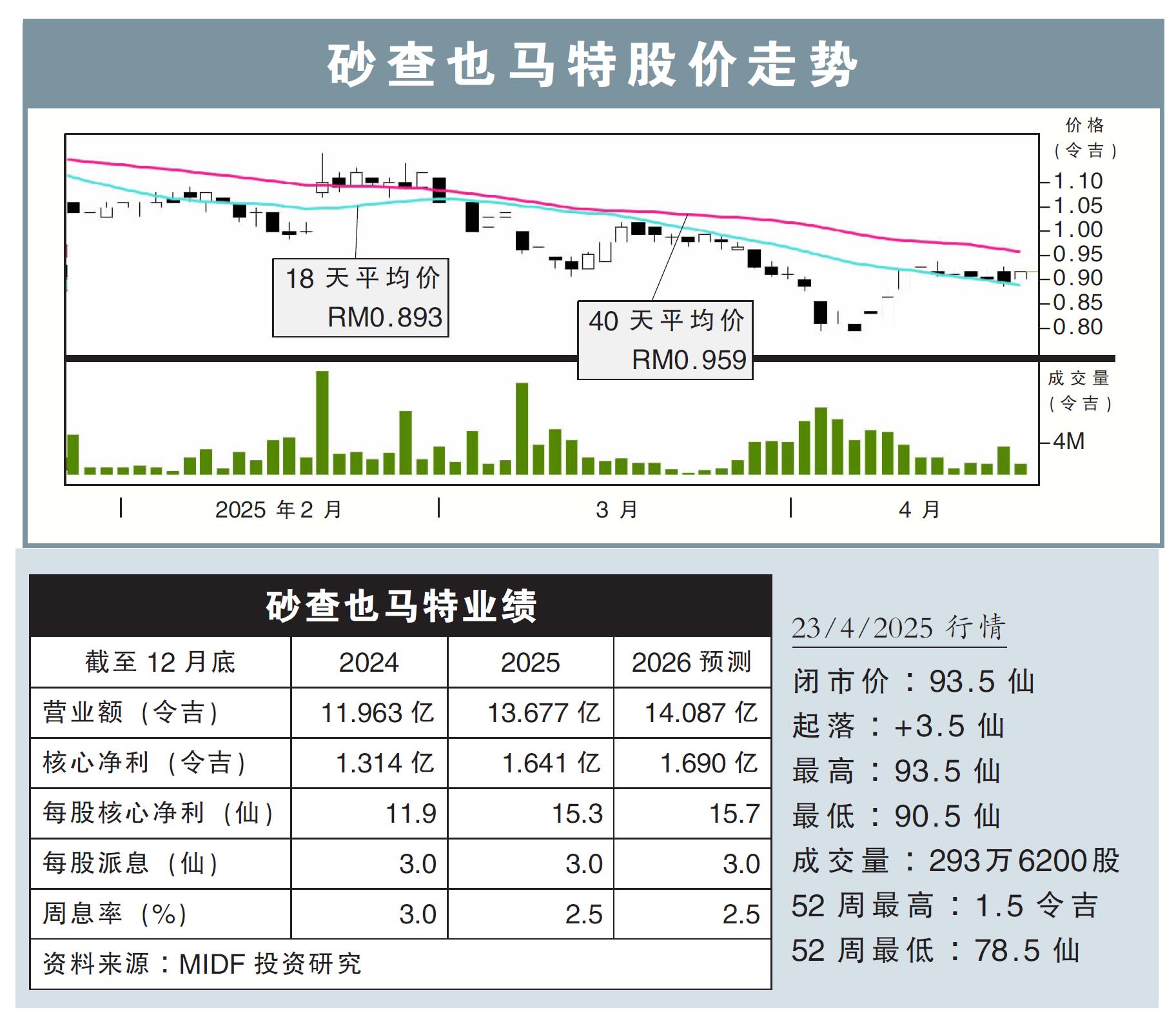 砂查也马特股价走势23/4/25
