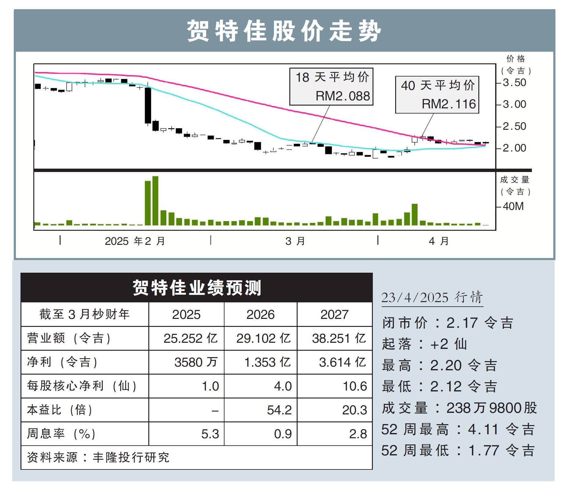 贺特佳股价走势23/4/25