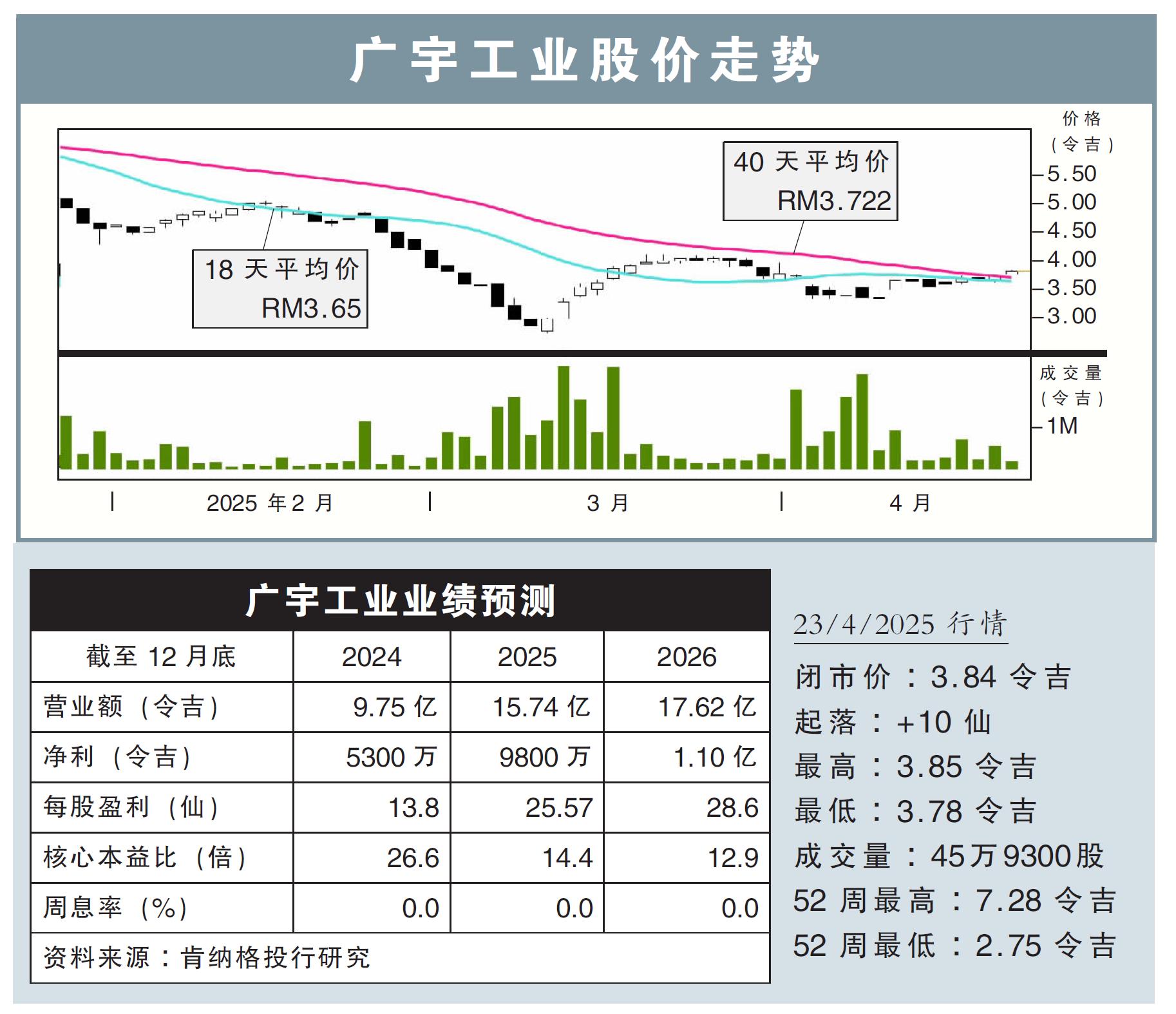 廣宇工業股價走勢23/4/25
