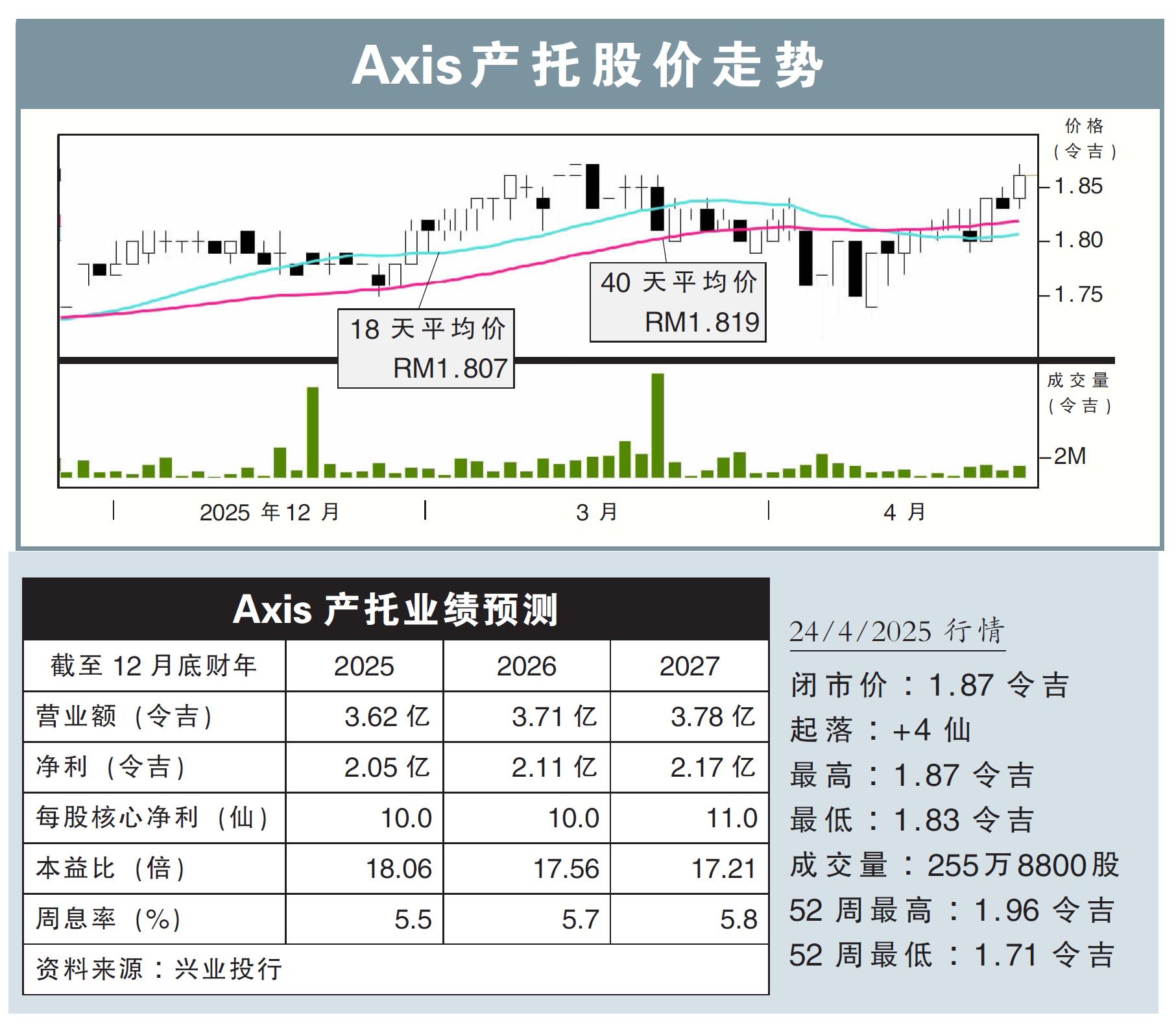 Axis产托股价走势24/4/25
