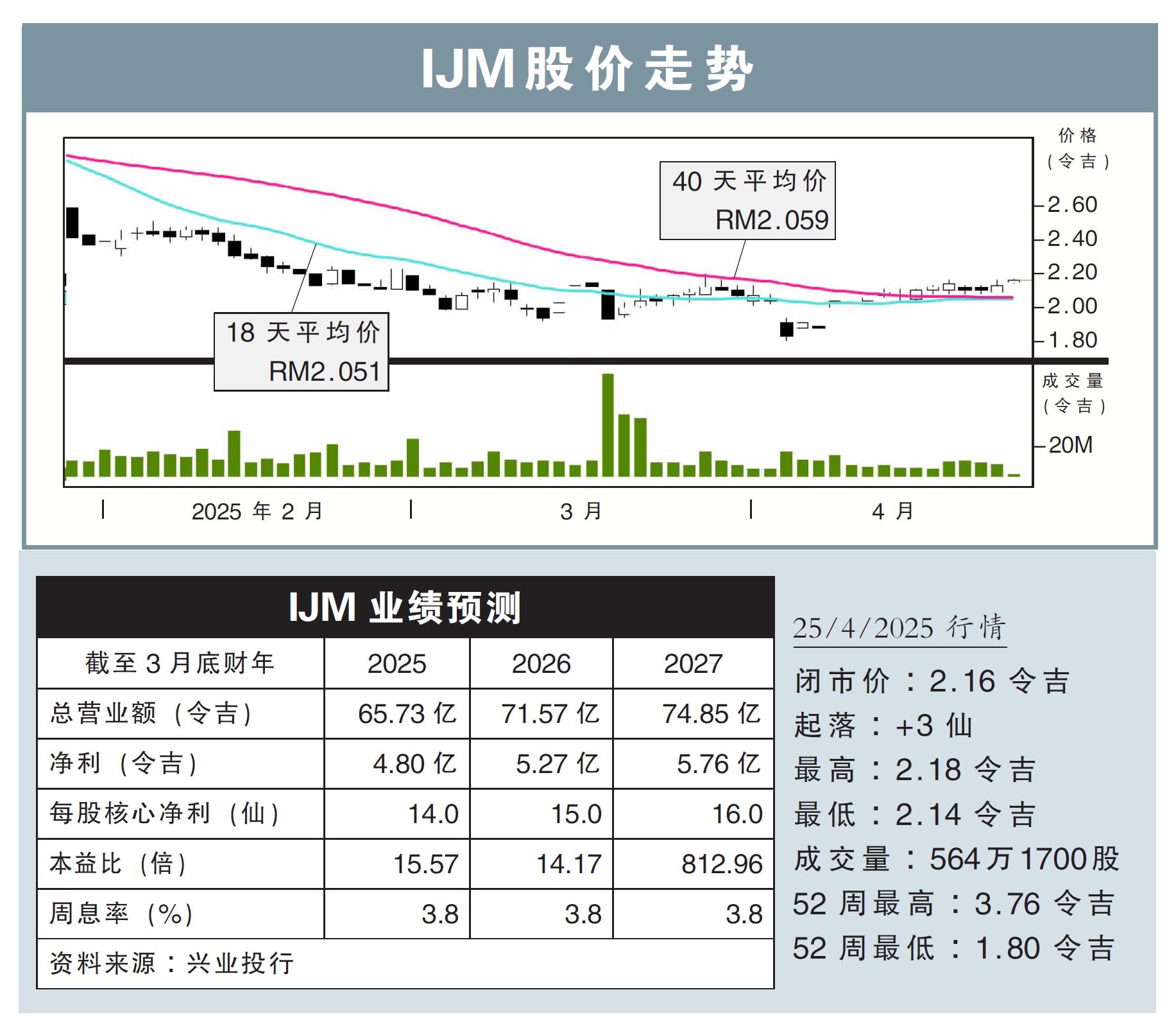 IJM股价走势25/4/25