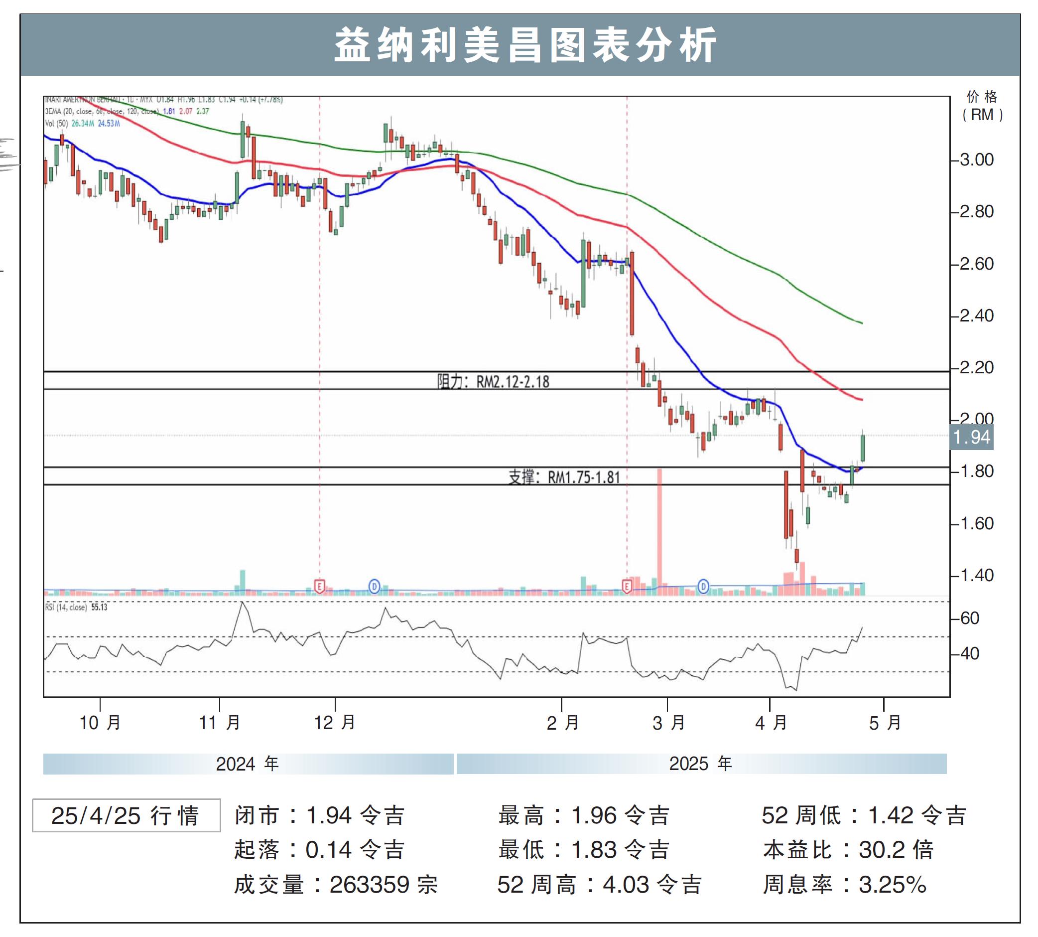 益纳利美昌上挑RM2.18/刘礼誉