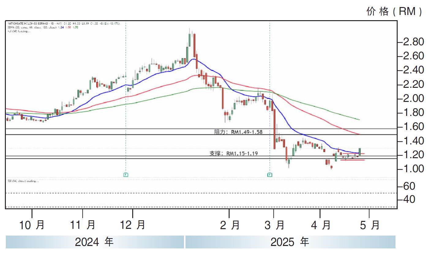 NationGate控股股价走势25/4/25