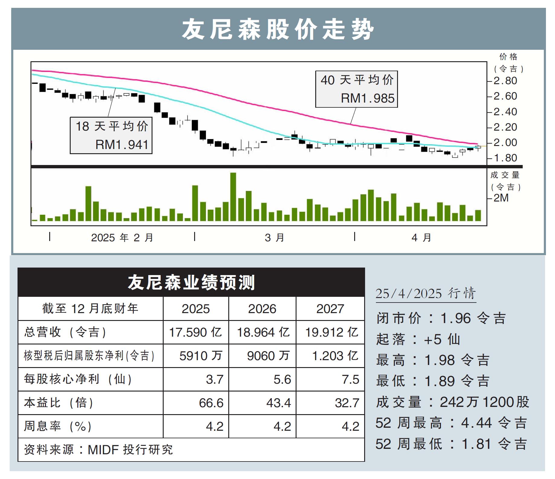 友尼森股价走势25/4/25