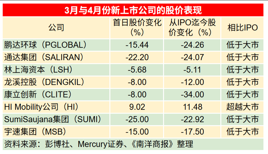 3月与4月份新上市公司的股价表现