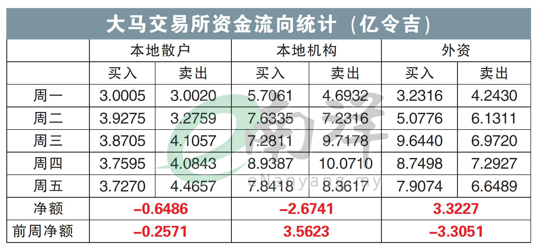 大马交易所资金流向统计(亿令吉)28/4/25