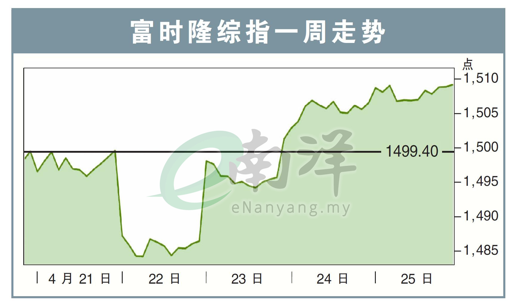 富时隆综指一周走势28/4/25