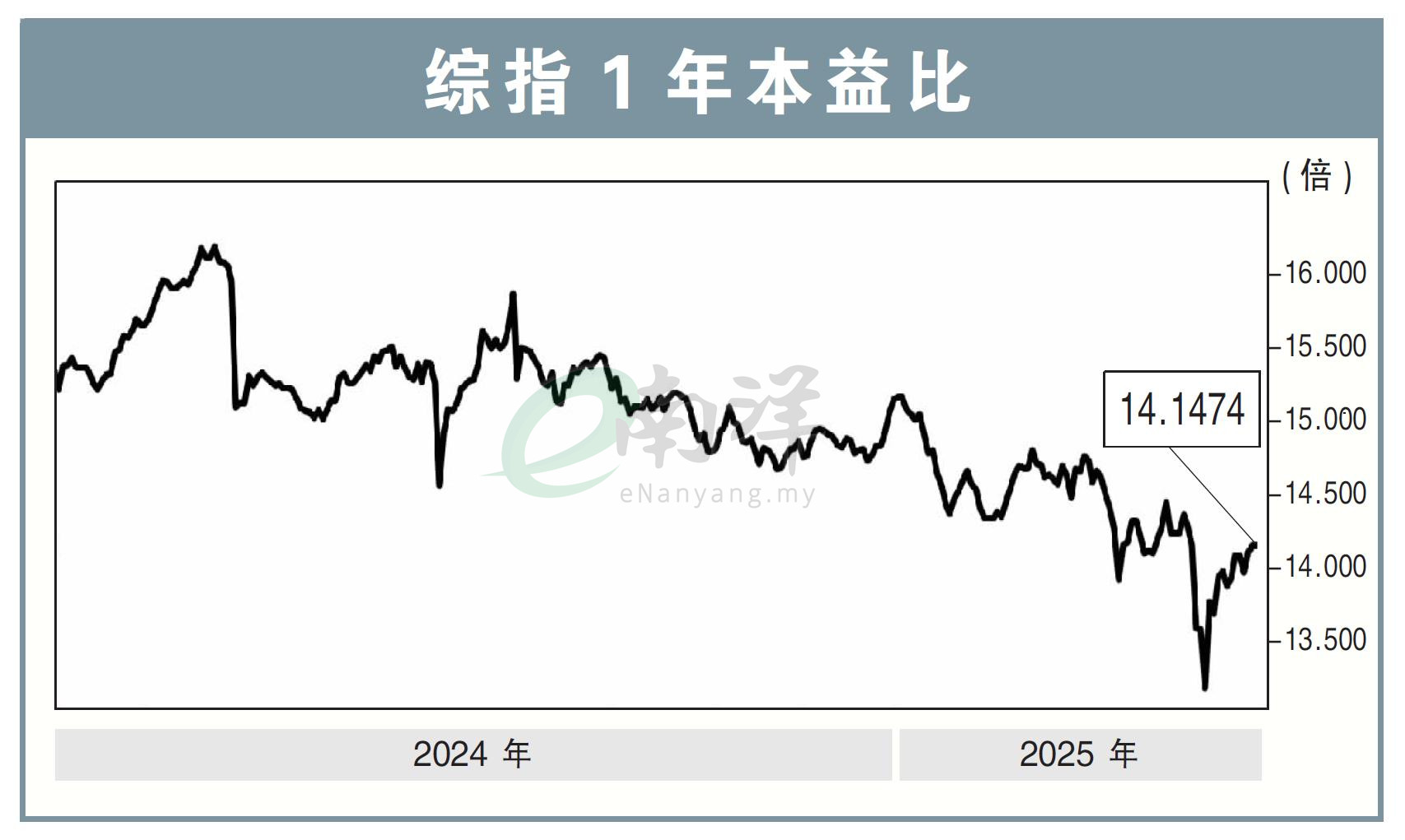 综指1年本益比28/4/25