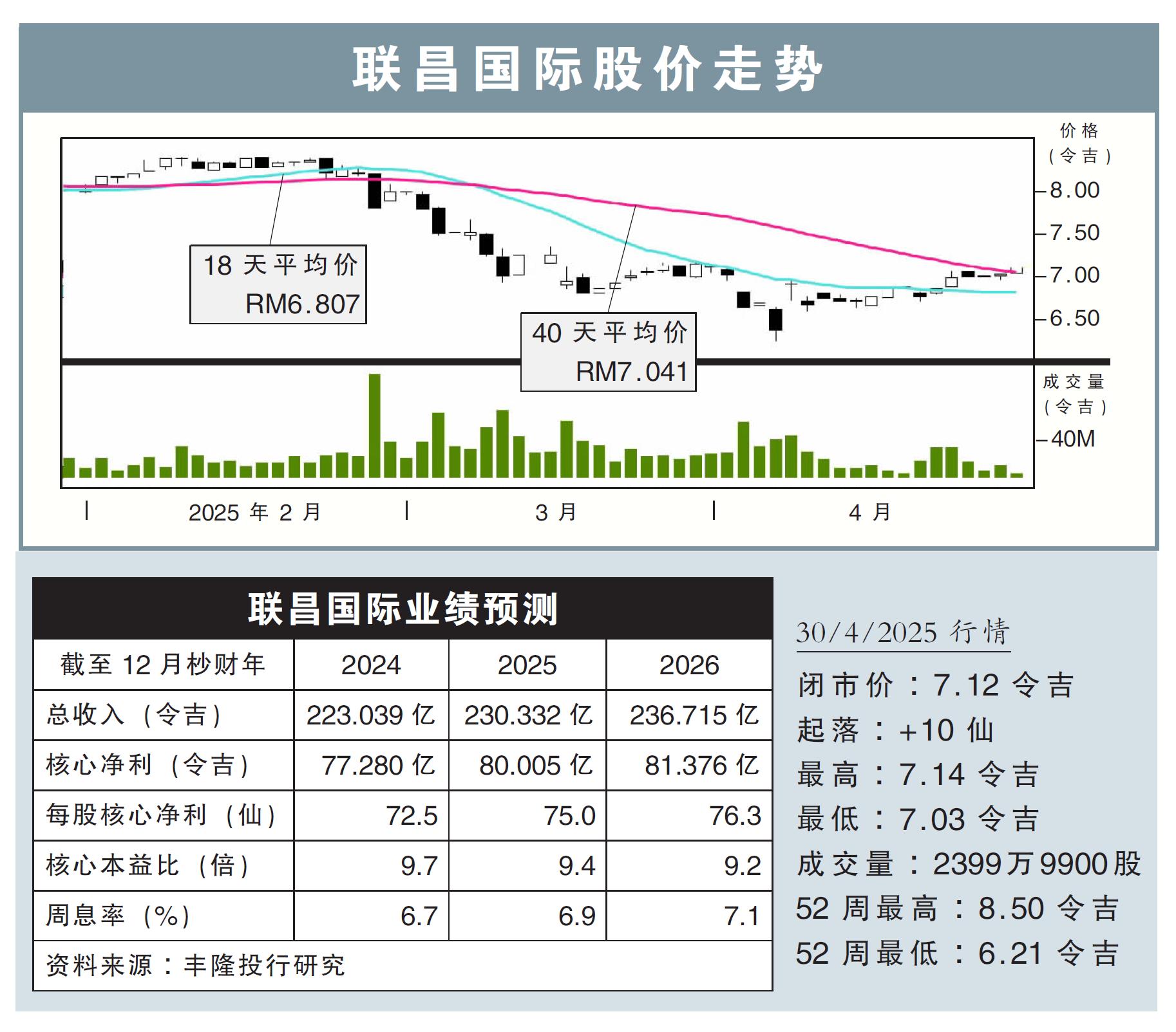 聯昌國際股價走勢30/4/25