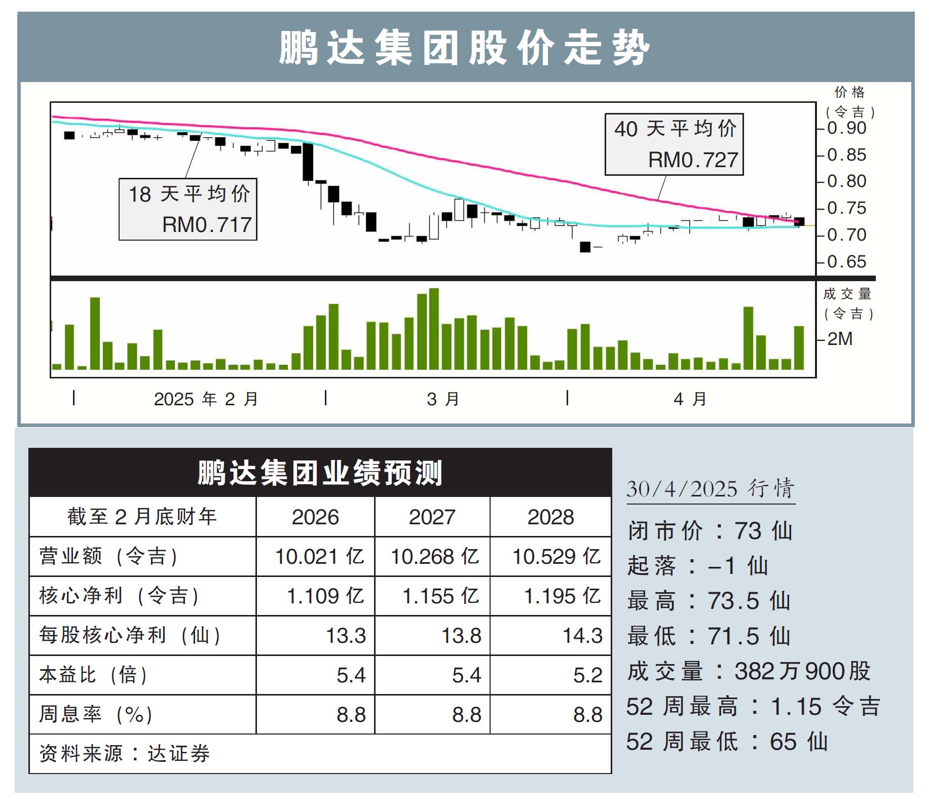 鹏达集团股价走势30/4/25
