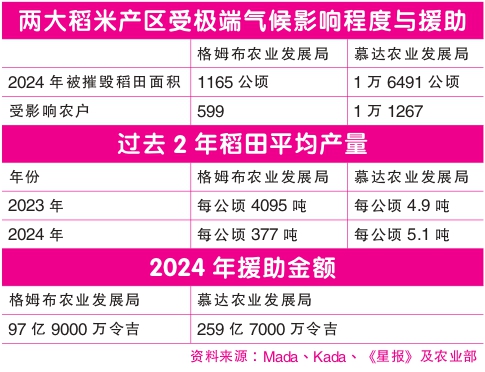 两大稻米产区受极端气候影响程度与援助
