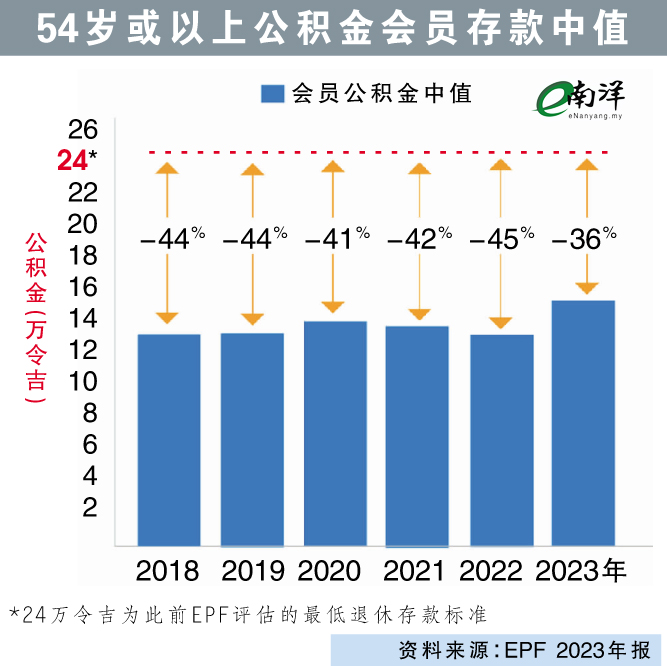 54岁或以上公积金会员存款中值