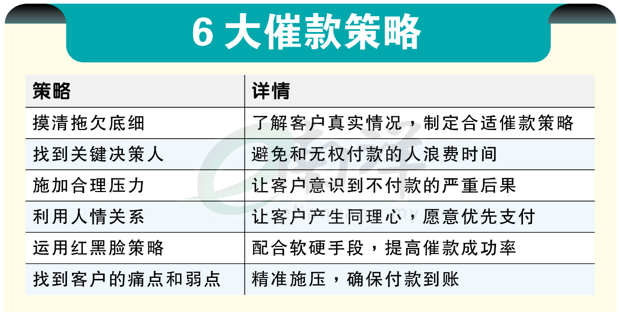 6大催款策略圖表