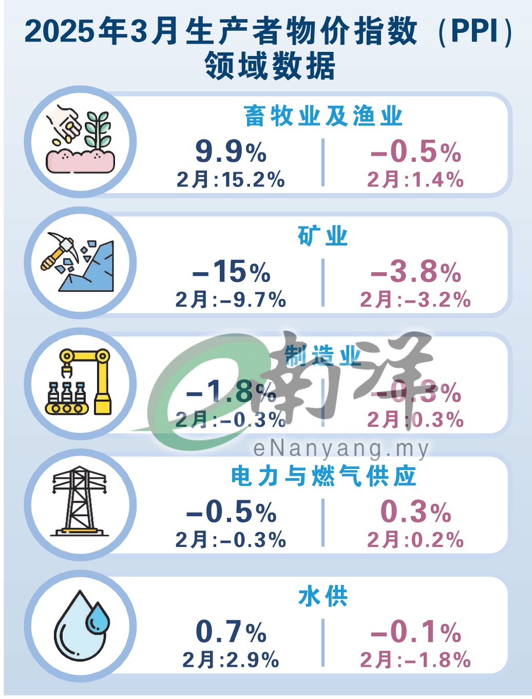 2025年3月生产者物价指数（PPI）领域数据