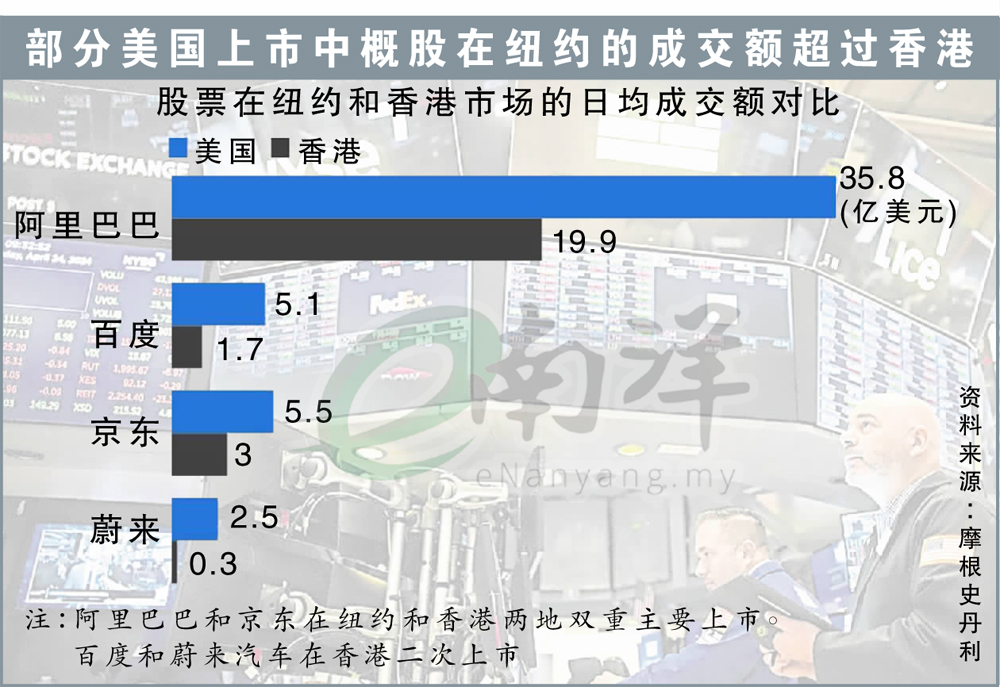 部分美国上市中概股在纽约的成交额超过香港