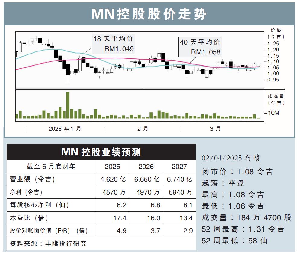 MN控股股价走势