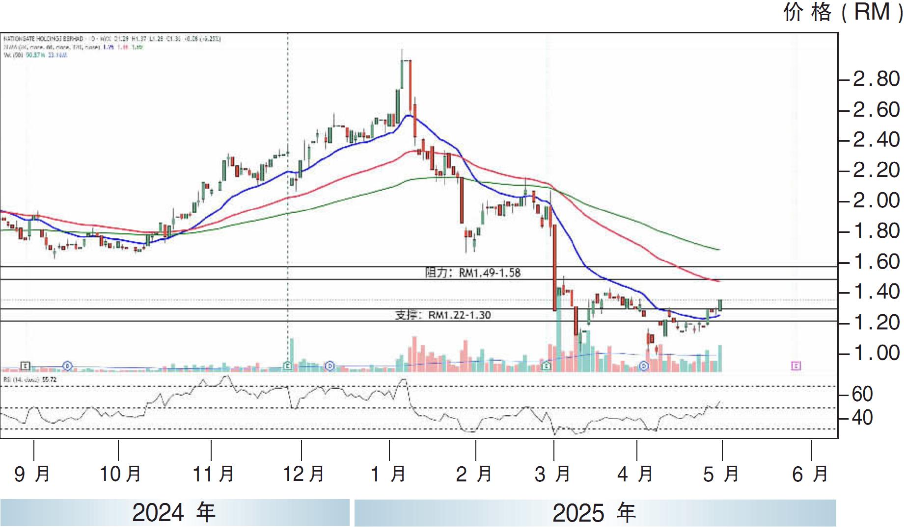 NationGate控股 阻力RM1.58
