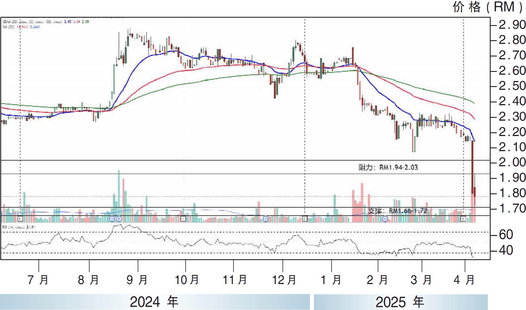云升控股 RM1.66支撑
