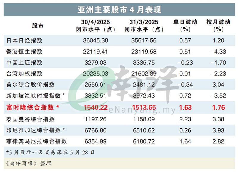 亚洲主要股市4月表现