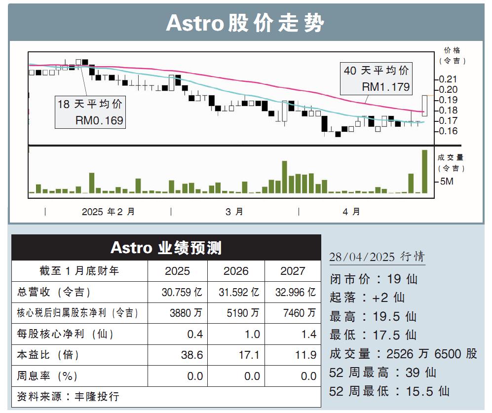 Astro股价走势