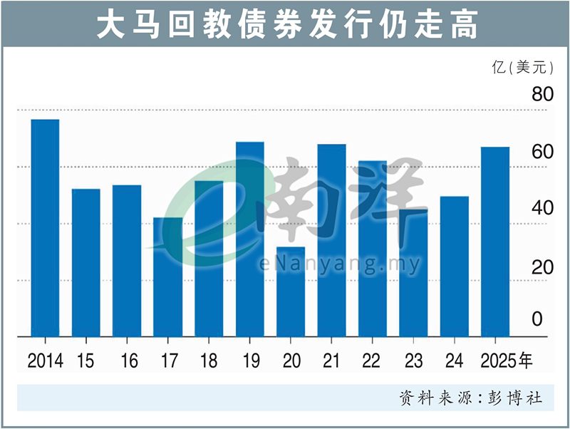 大马回教债券发行仍走高