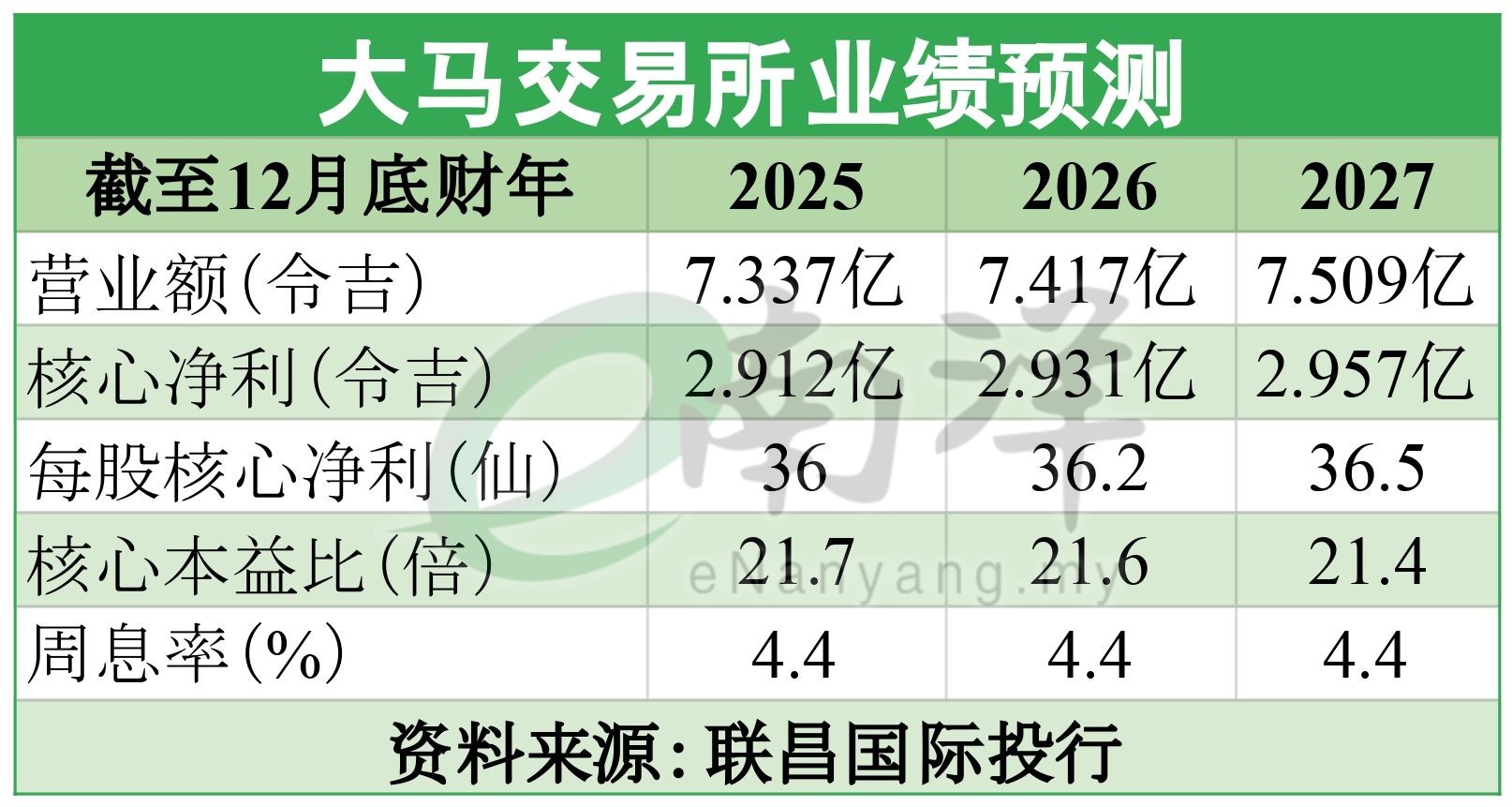 大马交易所业绩预测 BURSA
