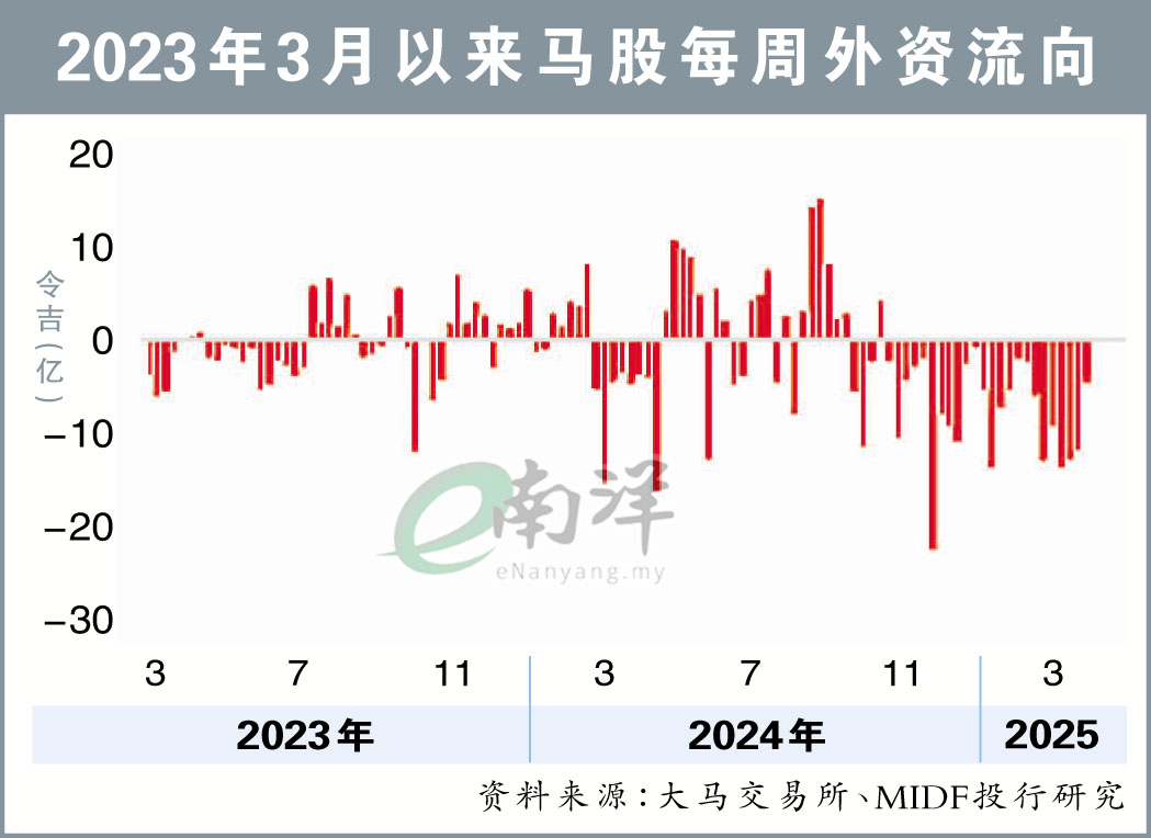2023年3月以來馬股每周外資流向