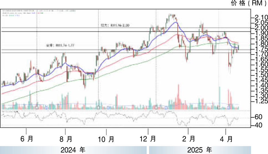 热门股:绿盛世 反弹RM2.00