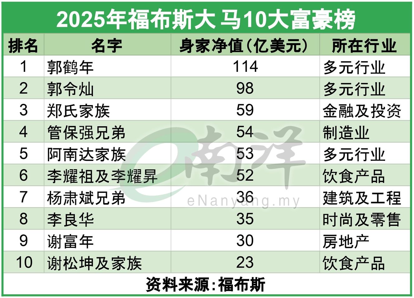 2025年福布斯大马10大富豪榜