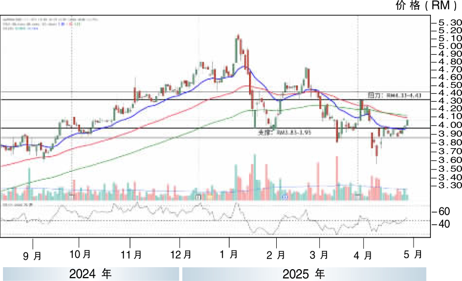上升股:金务大 RM3.83支撑
