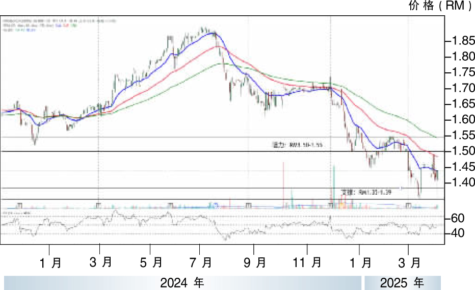 上升股:合礼盛 阻力RM1.55