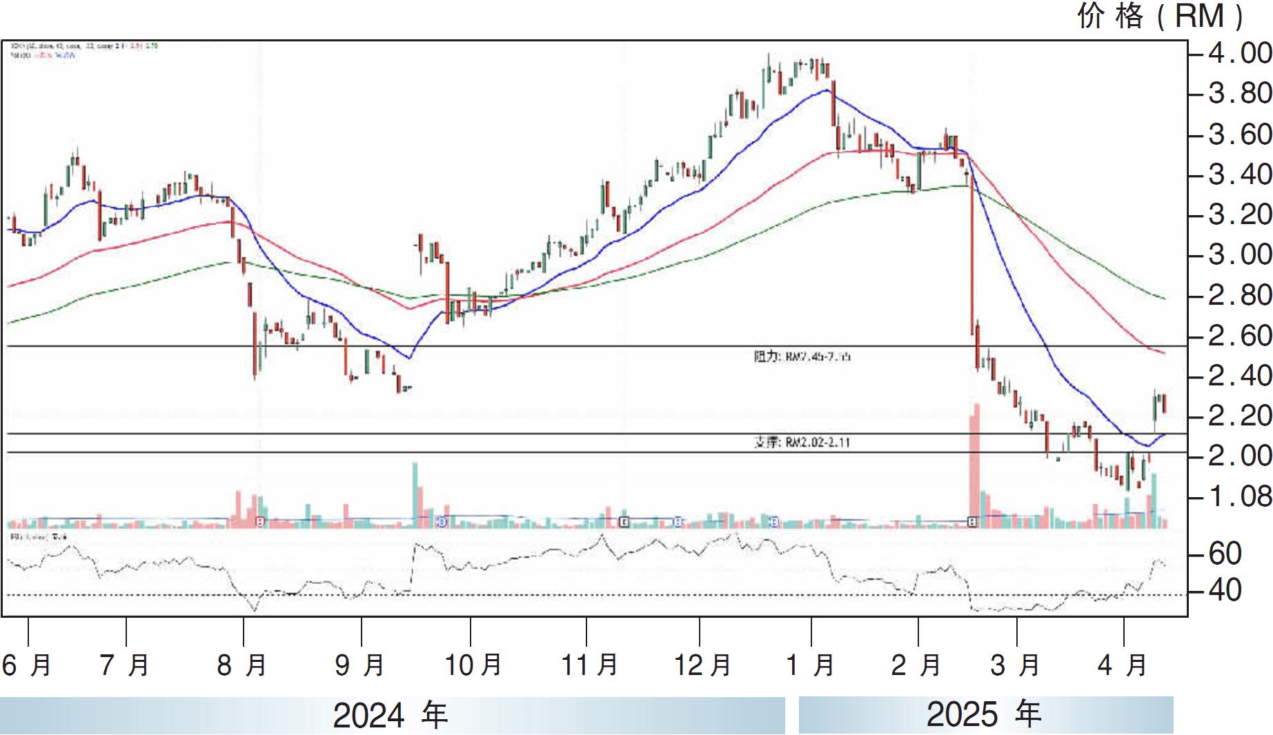 下跌股:贺特佳 RM2.02支撑
