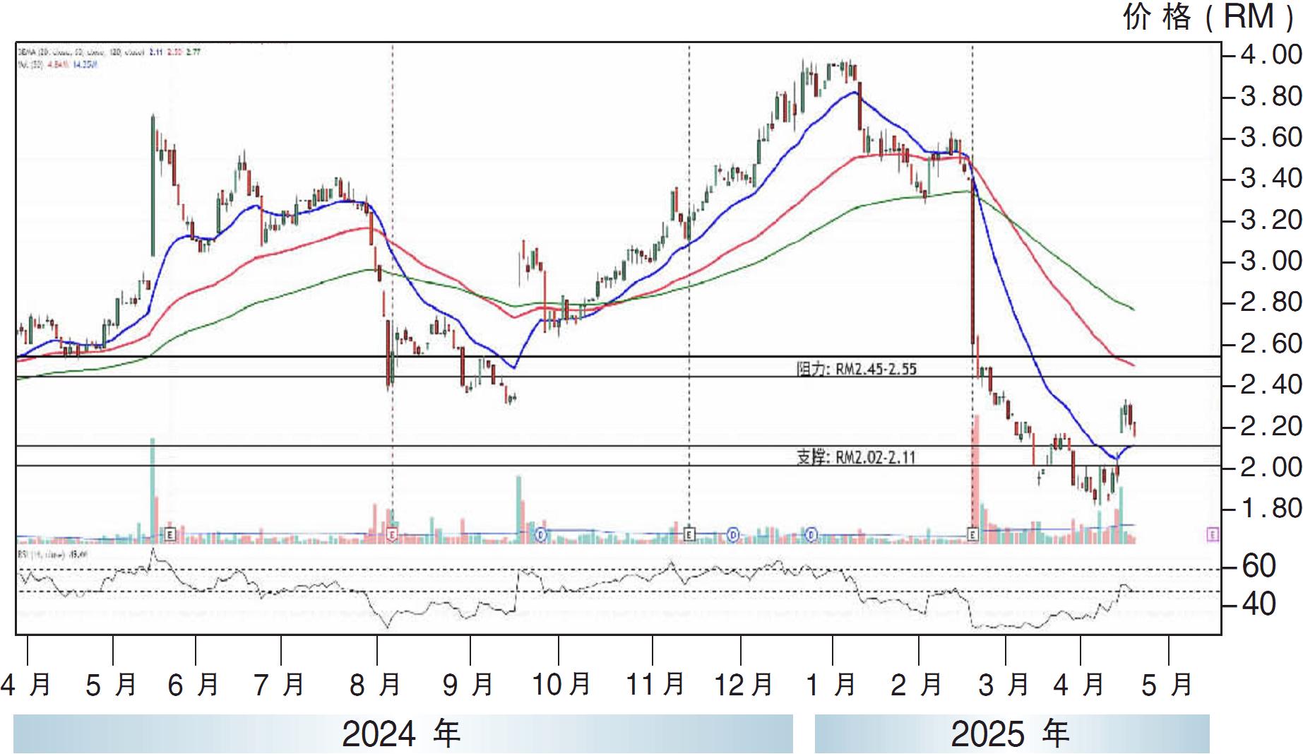 下跌股:贺特佳 RM2.02支撑