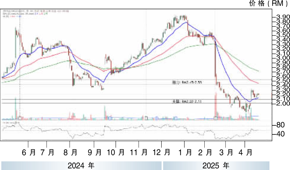 下跌股:贺特佳 RM2.02支撑