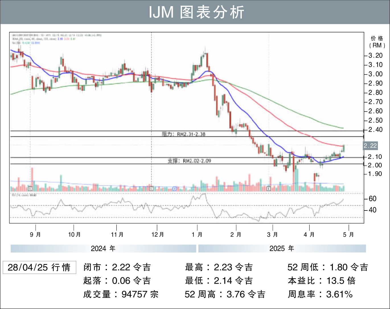 IJM阻力RM2.38/刘礼誉