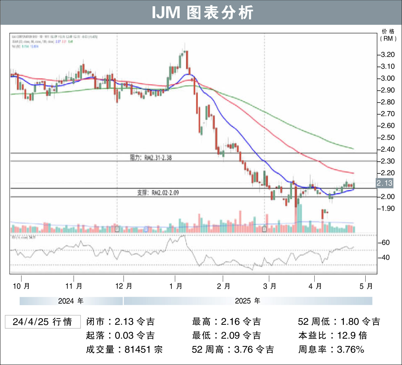IJM阻力RM2.38/刘礼誉