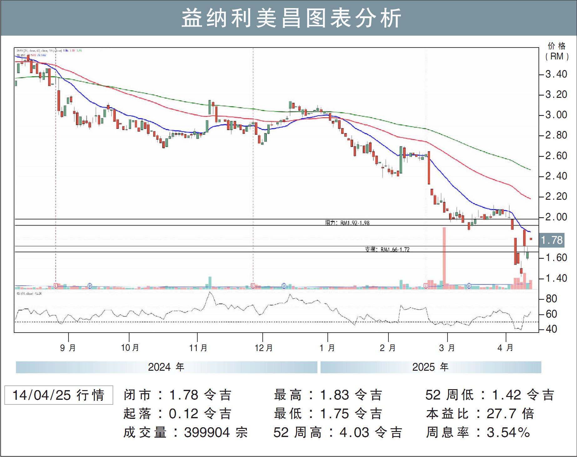 益纳利美昌挑战RM1.98/刘礼誉