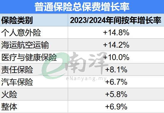 普通保险总保费增长率
