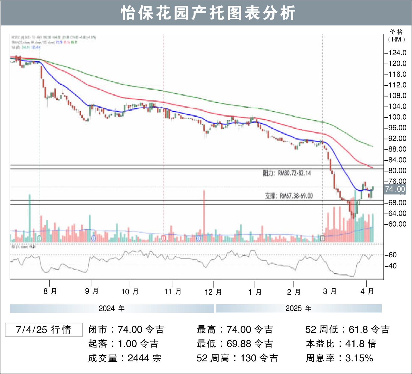 雀巢阻力RM82.14/刘礼誉