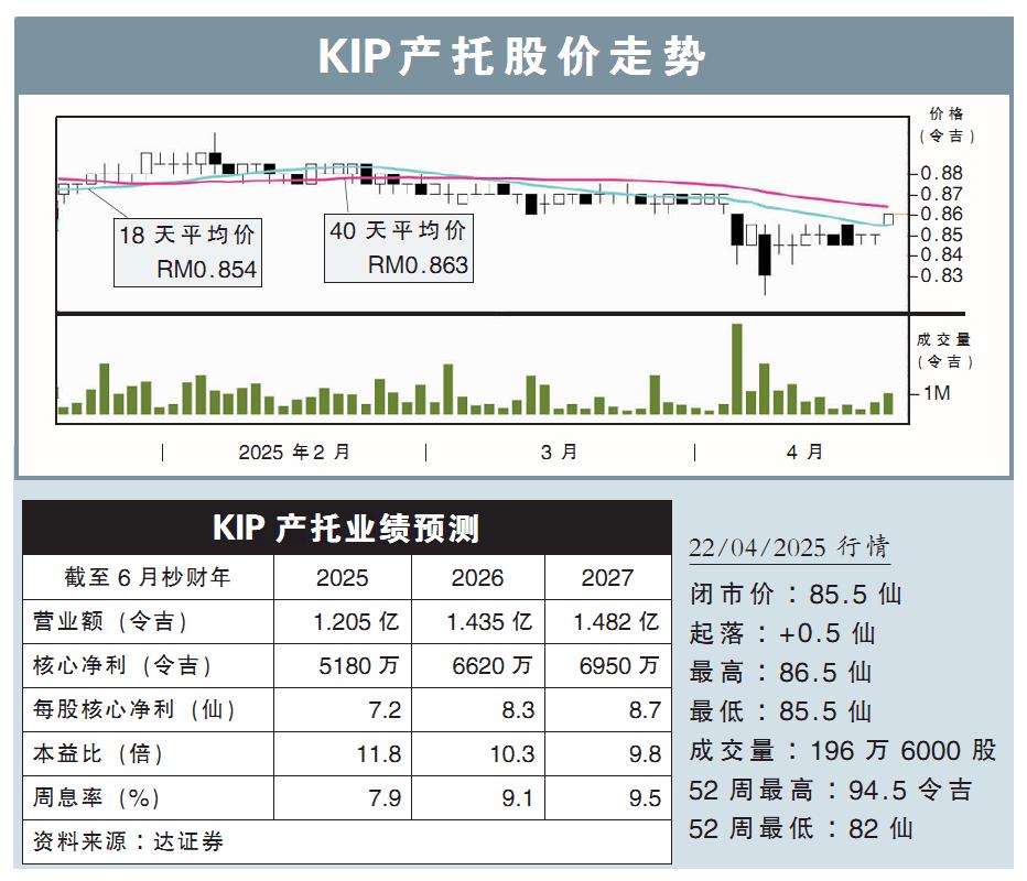KIP产托股价走势