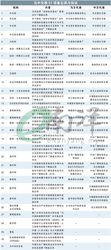 马中交换31项备忘录与协议