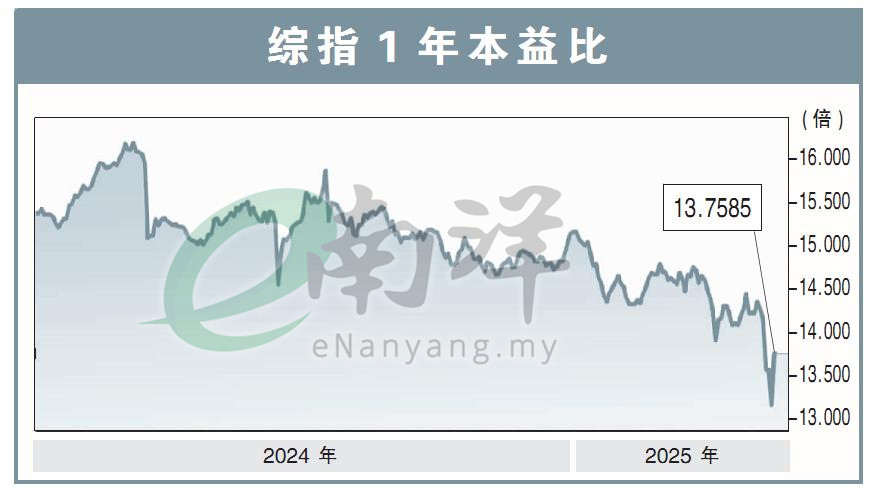 综指1年本益比
