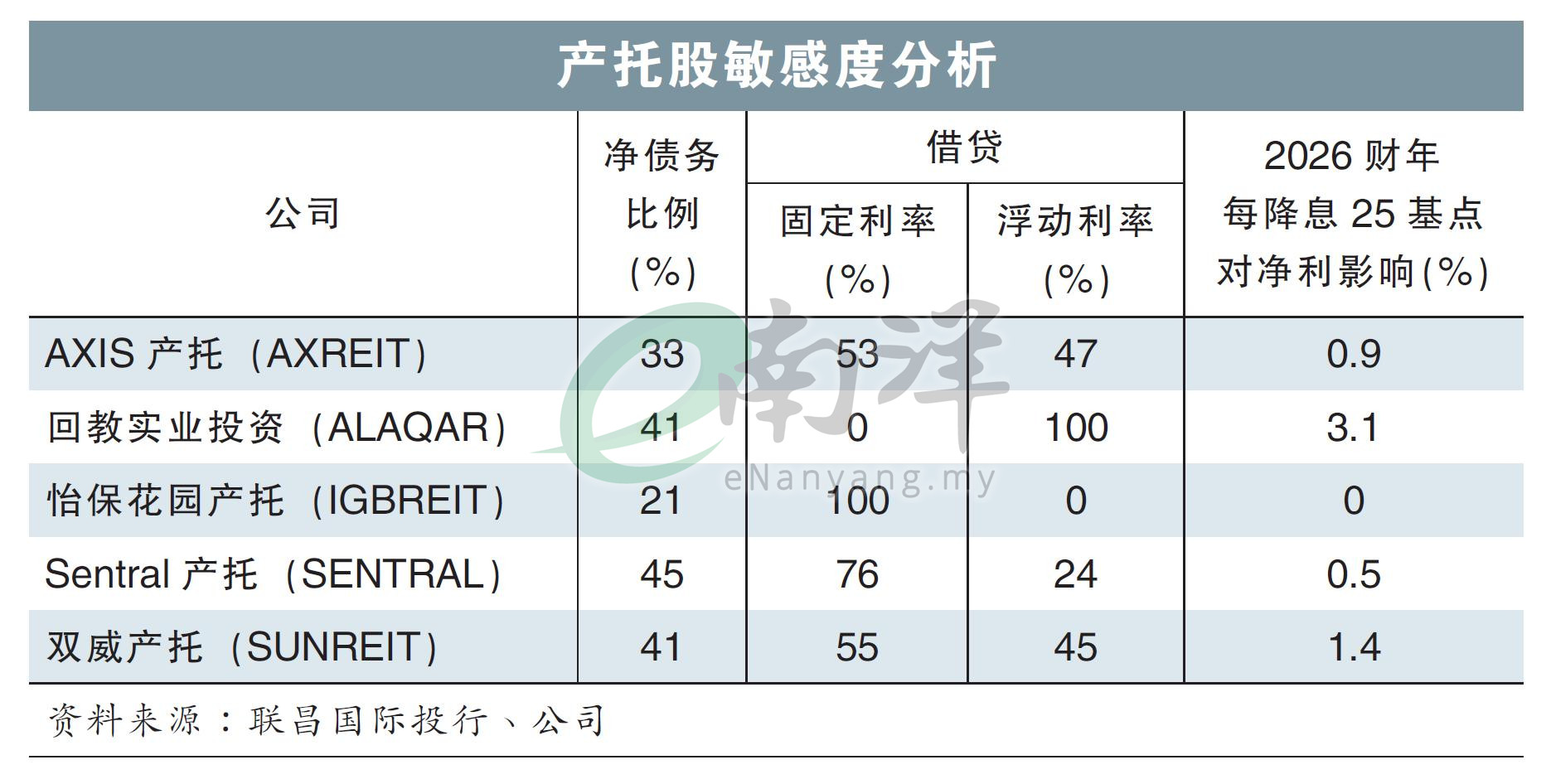 产托股敏感度分析