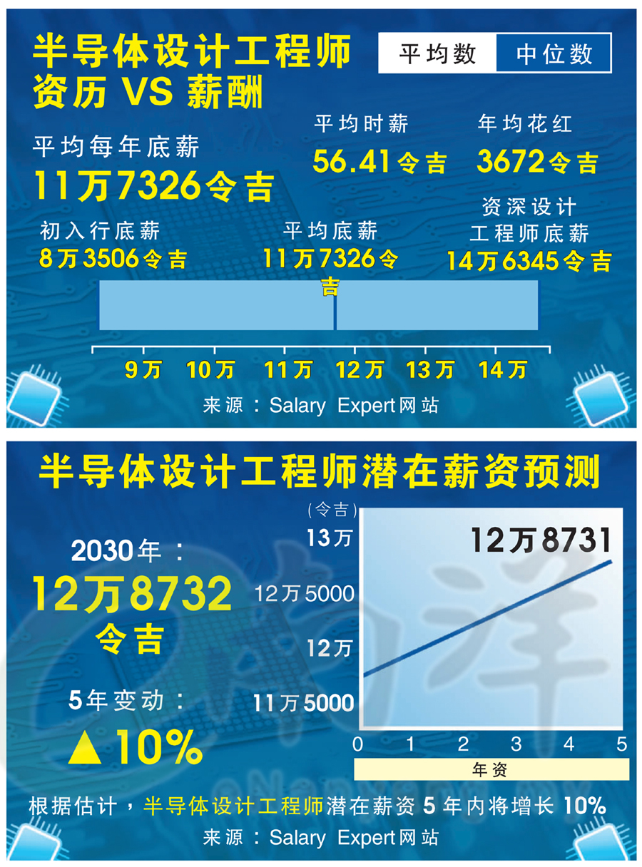 半导体设计工程师 资历VS薪酬